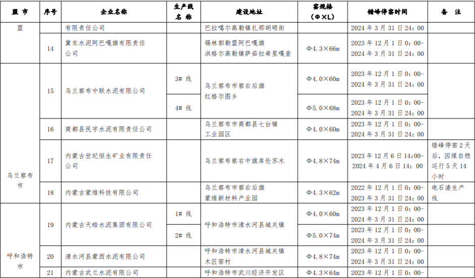 内蒙古自治区关于对2023-2024年水泥熟料生产线错峰停窑及“错峰置换”清单的公示