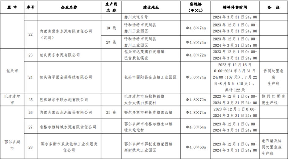 内蒙古自治区关于对2023-2024年水泥熟料生产线错峰停窑及“错峰置换”清单的公示