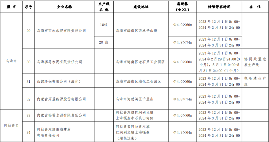 内蒙古自治区关于对2023-2024年水泥熟料生产线错峰停窑及“错峰置换”清单的公示