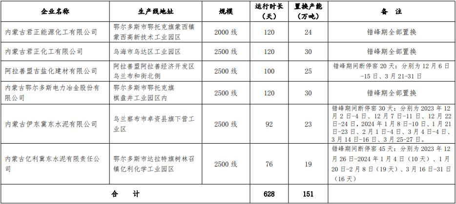 内蒙古自治区关于对2023-2024年水泥熟料生产线错峰停窑及“错峰置换”清单的公示