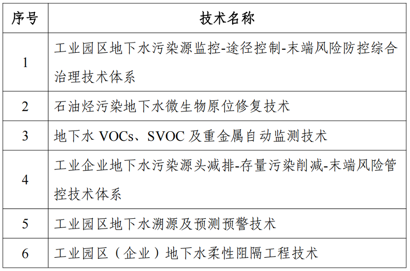 共6项！浙江省工业园区(企业)地下水污染风险管控适用技术公示-环保卫士