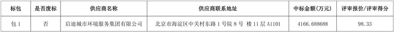 1.25亿 启迪城服中标甘肃金昌市金川区2024-2027年环卫市场化运营服务采购项目!