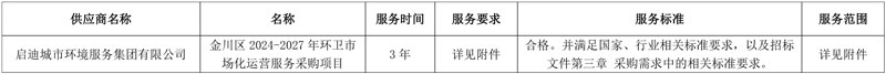 1.25亿 启迪城服中标甘肃金昌市金川区2024-2027年环卫市场化运营服务采购项目!