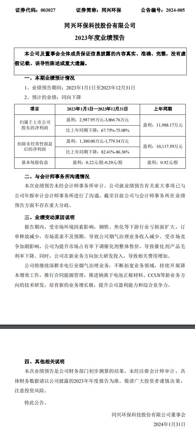 同兴环保：预计2023年净利润同比下降67.75%-75.08%-环保卫士