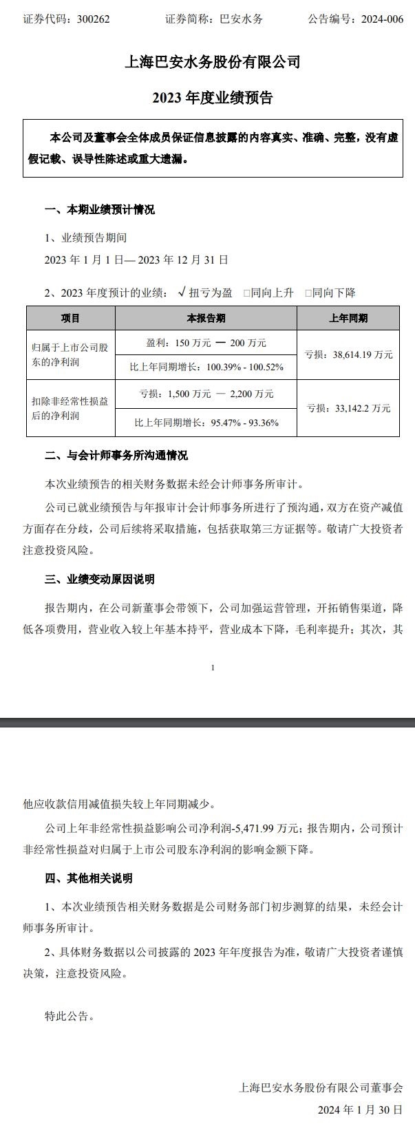 巴安水务：2023年净利润同比增长100.39%-100.52%-环保卫士