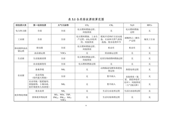生态环境部印发《大气污染物与温室气体融合排放清单编制技术指南（试行）》