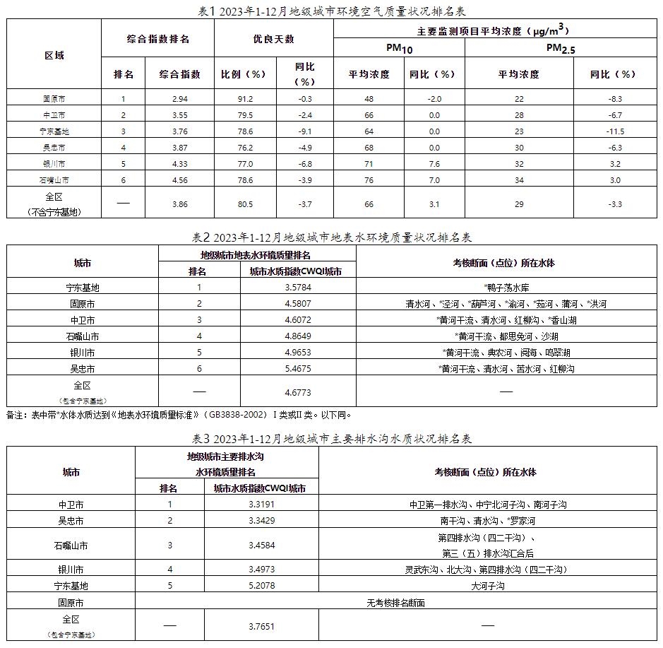 宁夏2023年1-12月全区城市环境质量状况排名情况-环保卫士