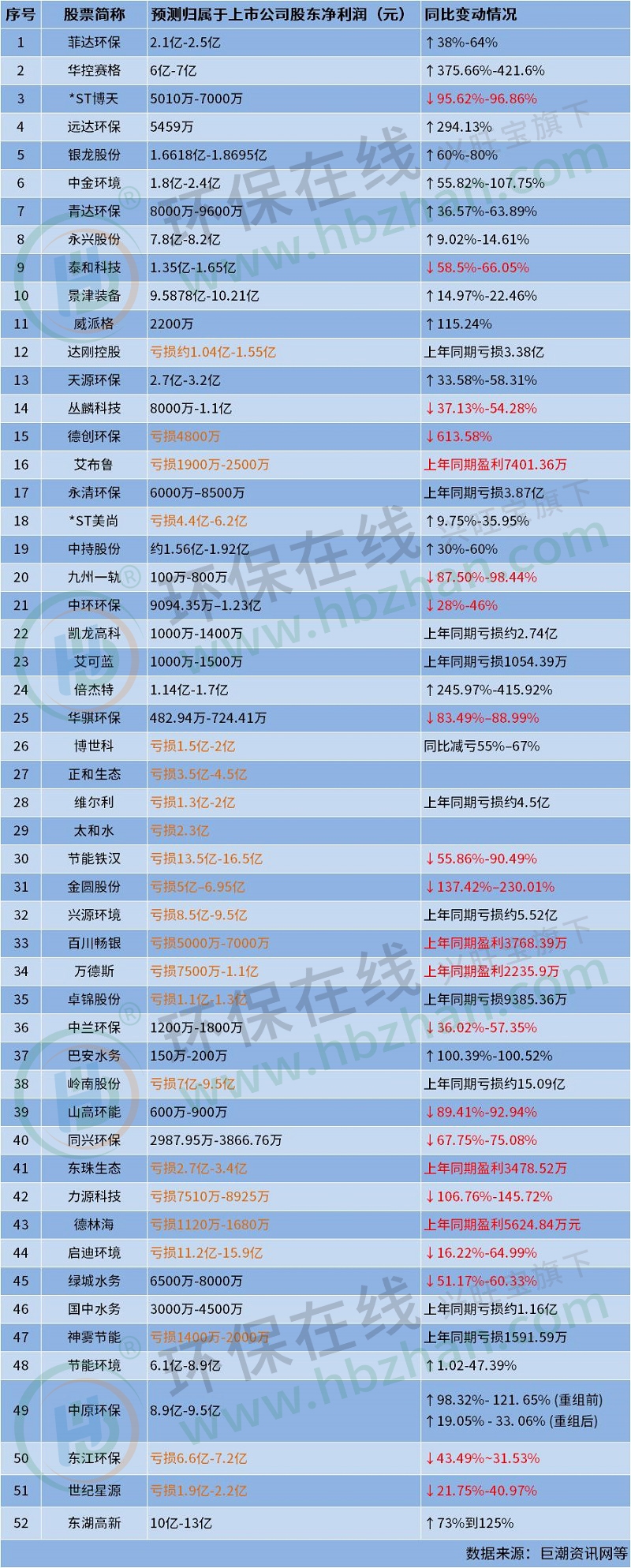 近半数净利润亏损!52家上市环保企业发布2023年业绩预告