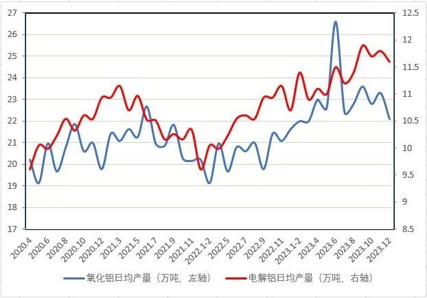 铝行业运行特点及形势分析(2023年12月)