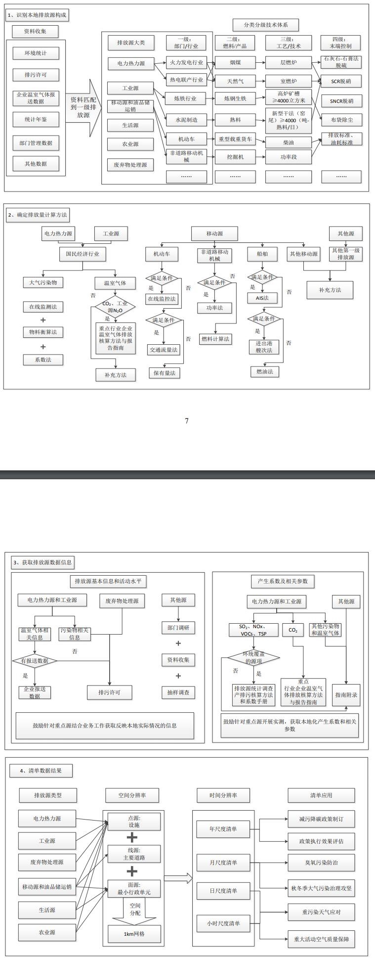 《大气污染物与温室气体融合排放清单编制技术指南（试行）》重磅发布-环保卫士