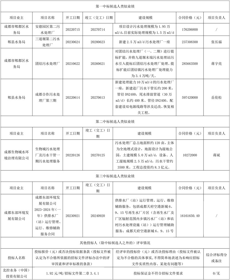 报价1.85元/吨!四川唐昌第二污水处理厂正式运营服务中标候选人公示
