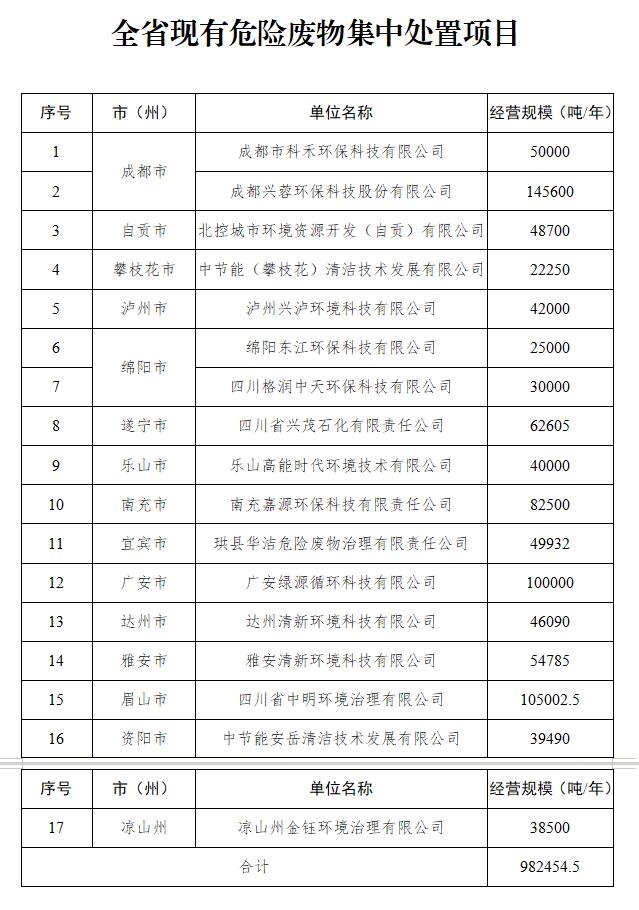 《四川省危险废物监管和利用处置能力建设方案》印发-环保卫士