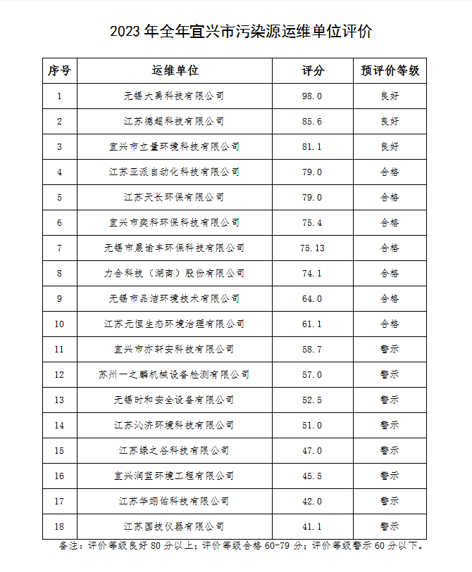 宜兴：开展并完成2023年度污染源自动监控设备运维质量等级评价工作-环保卫士