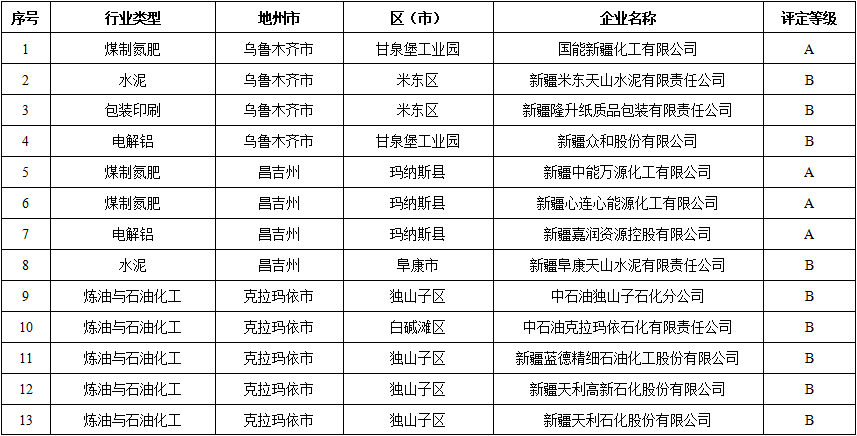 新疆2023年第2批重污染天气重点行业企业绩效评级A级、B级企业名单公示-环保卫士
