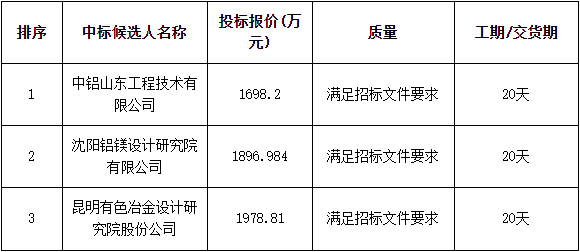 中铝山东有限公司6#7#锅炉脱硫系统增容改造承包中标候选人公示