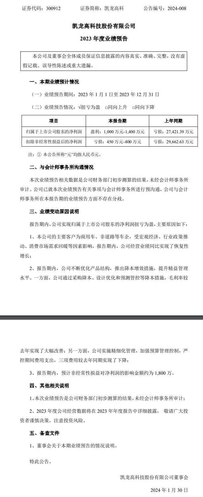 凯龙高科：预计2023年净利润扭亏为盈，达1000万元-1400万元-环保卫士