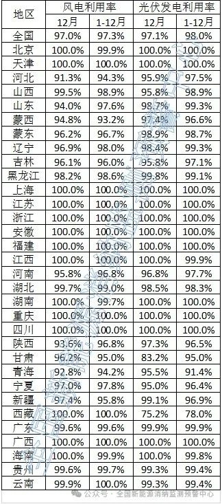 2023年：全国风电利用率为97.3%，光伏发电利用率为98%-环保卫士