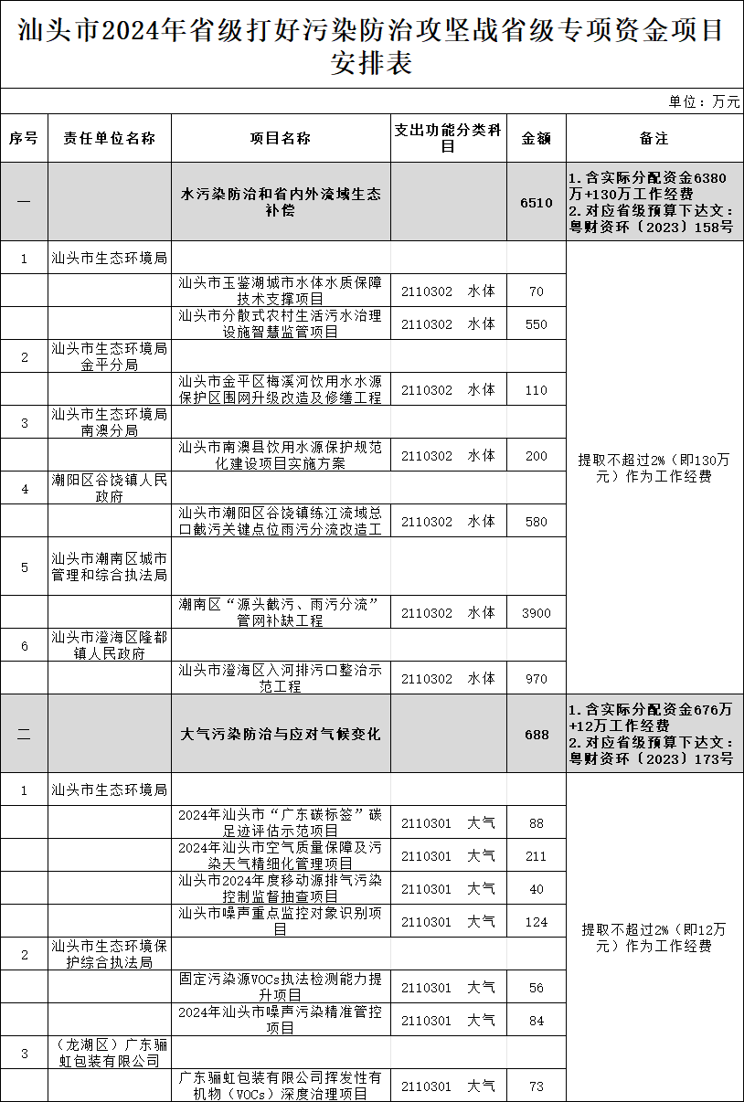 汕头市关于2024年省级打好污染防治攻坚战专项资金分配情况的公示-环保卫士