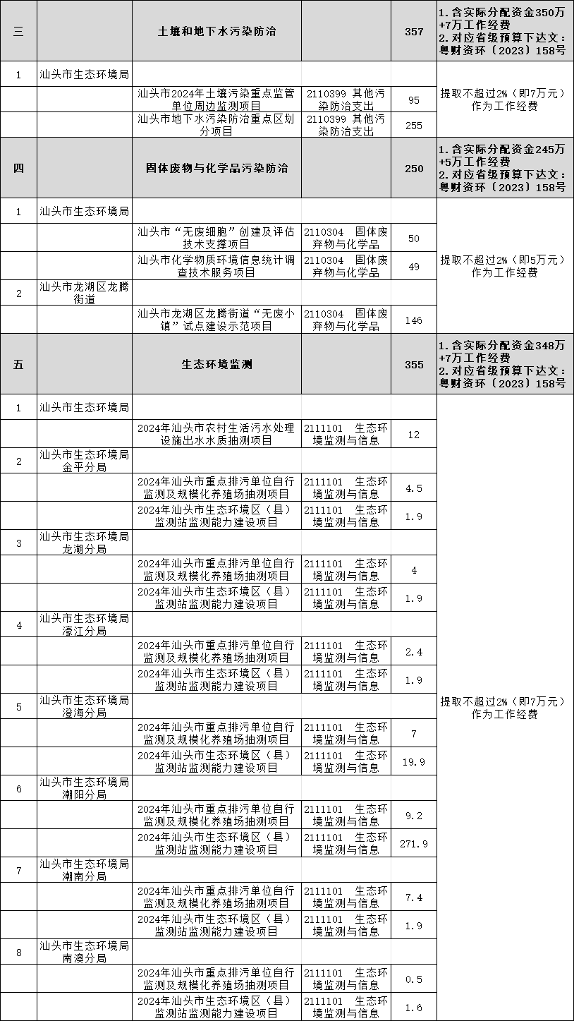 汕头市关于2024年省级打好污染防治攻坚战专项资金分配情况的公示
