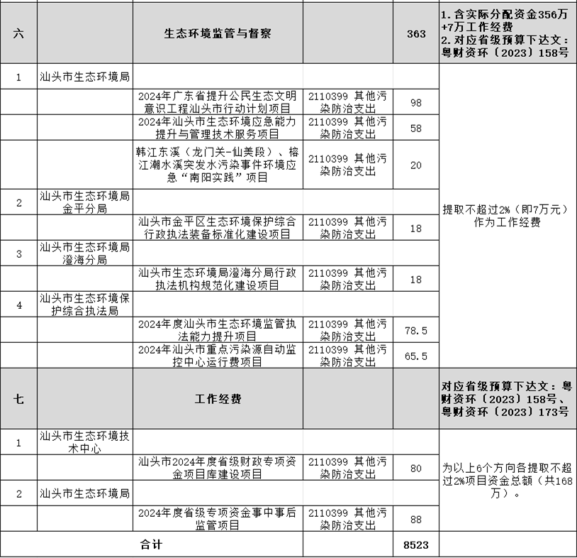 汕头市关于2024年省级打好污染防治攻坚战专项资金分配情况的公示