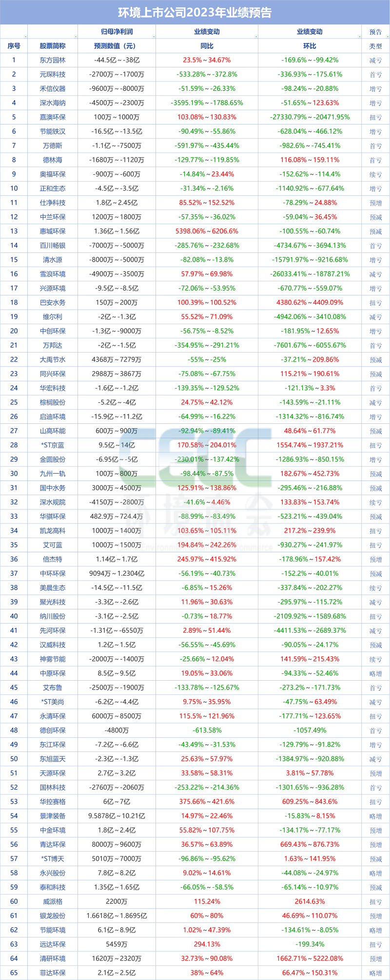 65家环境上市公司业绩预告：五成预亏-环保卫士