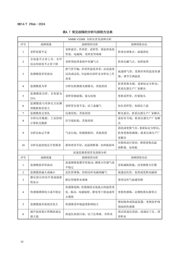 山西省发布《固定污染源废气非甲烷总烃排放连续监测系统运行维护技术规范》