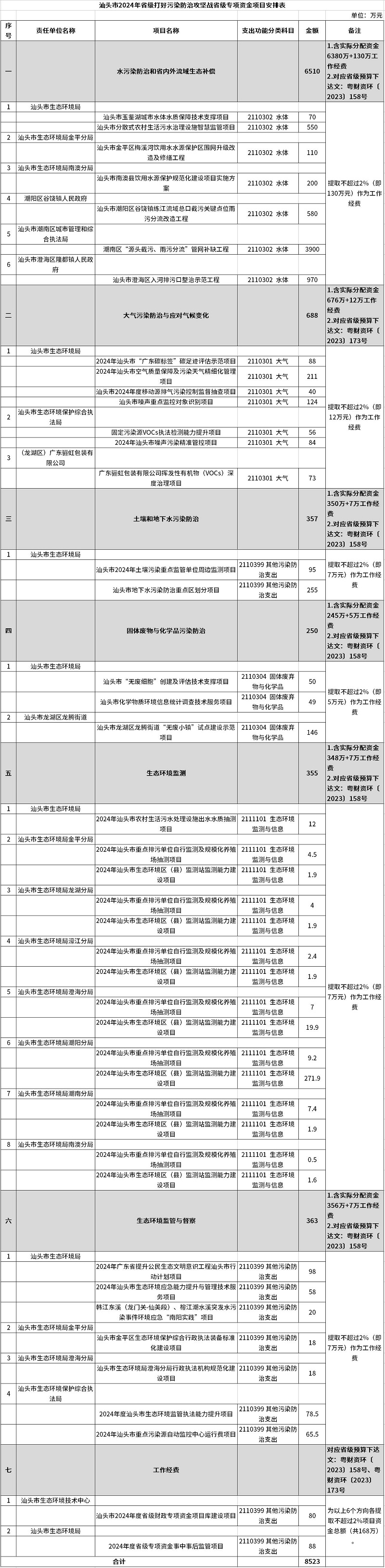 8523万！汕头市下达2024年省级打好污染防治攻坚战专项资金-环保卫士