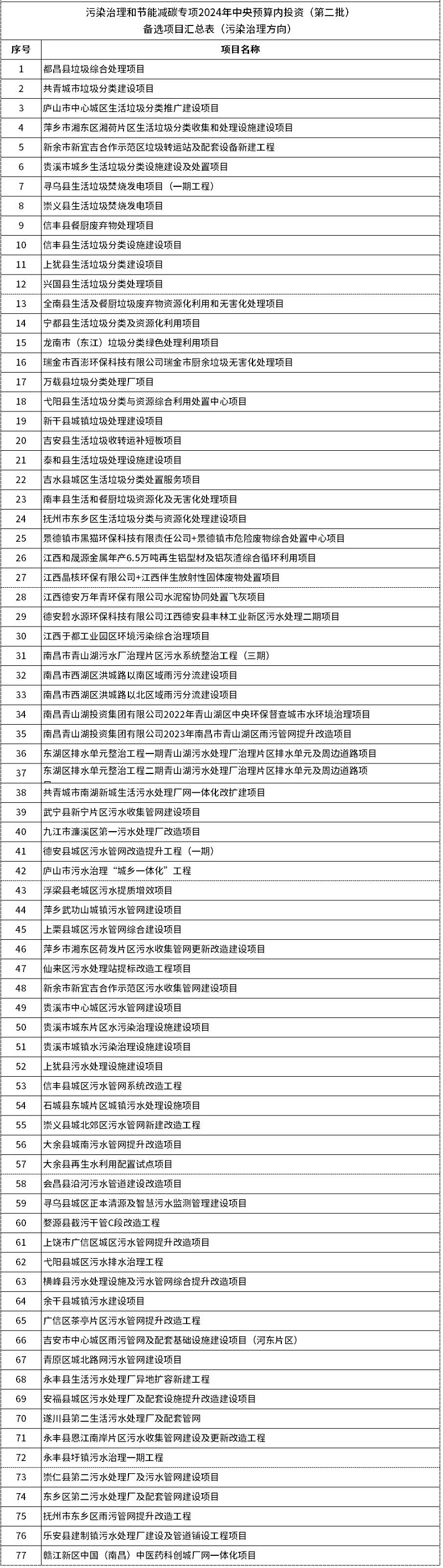 江西污染治理和节能减碳专项2024年中央预算内投资(第二批)备选项目公示-环保卫士