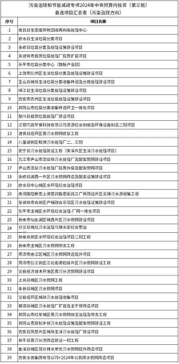 53个！江西污染治理和节能减碳专项2024年中央预算内投资(第三批)备选项目公示-环保卫士