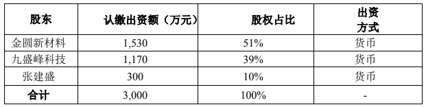 金圆股份子公司将对外投设江西金圆锂业有限公司!