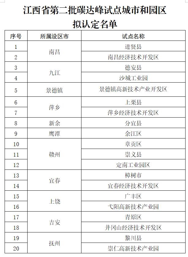 江西省公示第二批碳达峰试点城市和园区拟认定名单