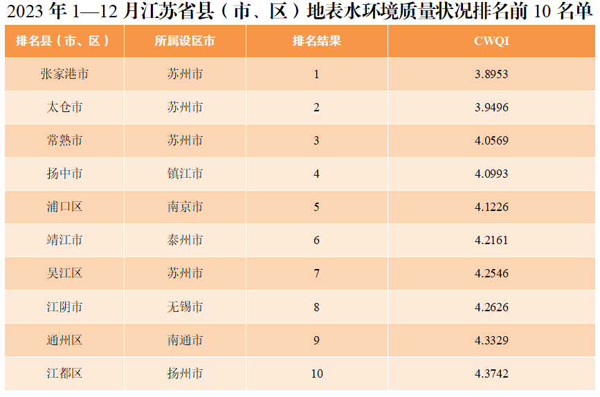 2023年1—12月江苏省县(市、区)地表水环境质量排名