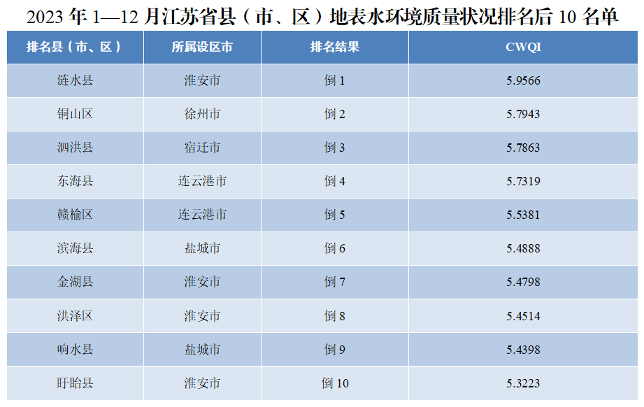 2023年1—12月江苏省县(市、区)地表水环境质量排名