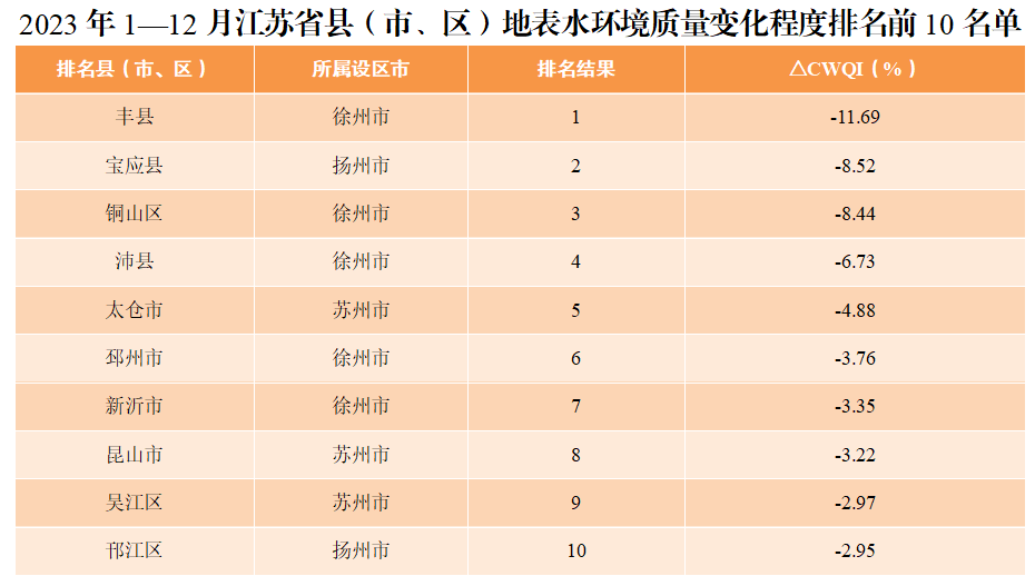 2023年1—12月江苏省县(市、区)地表水环境质量排名
