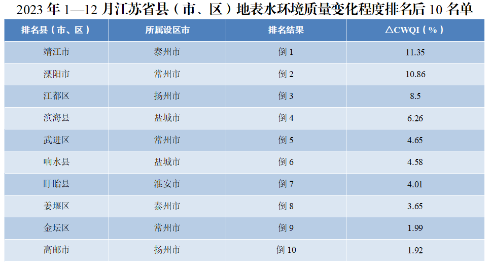 2023年1—12月江苏省县(市、区)地表水环境质量排名