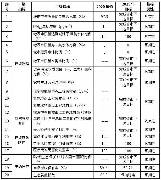 鼓励通过并购、重组等方式打造环保龙头企业，江门恩平市生态环境保护“十四五”规划出台-环保卫士