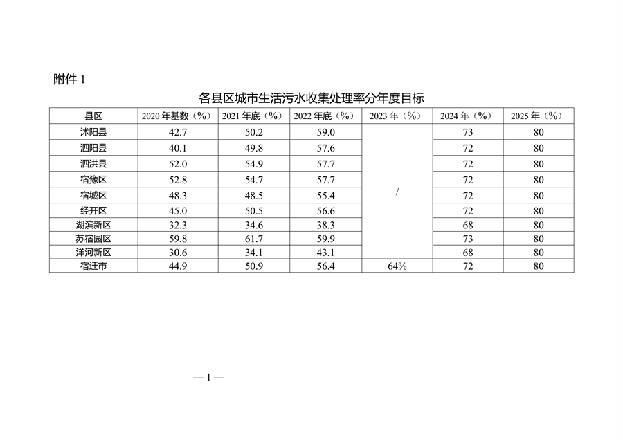 宿迁市城市生活污水集中收集处理率提升实施方案（2024-2025年）征求意见-环保卫士