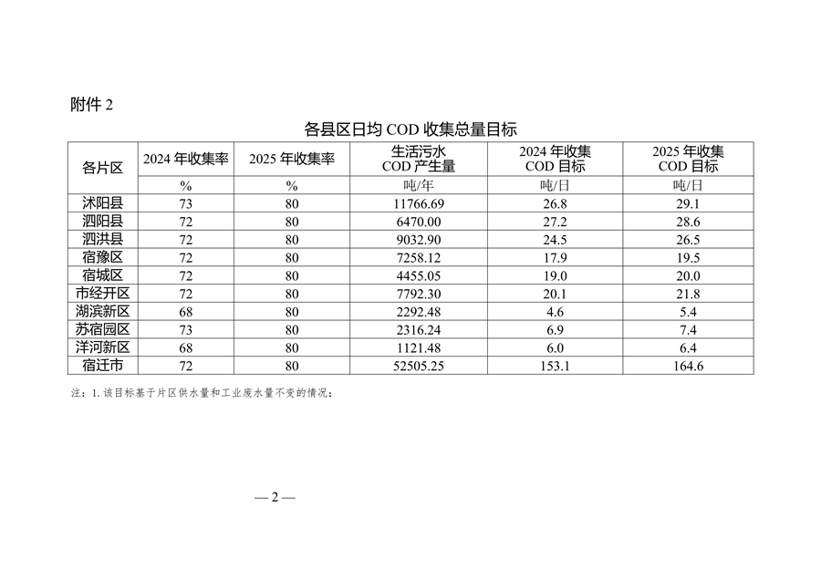 宿迁市城市生活污水集中收集处理率提升实施方案（2024-2025年）征求意见