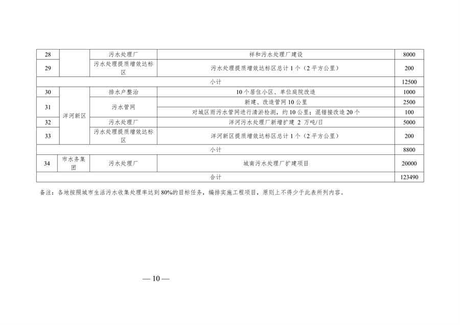 宿迁市城市生活污水集中收集处理率提升实施方案（2024-2025年）征求意见