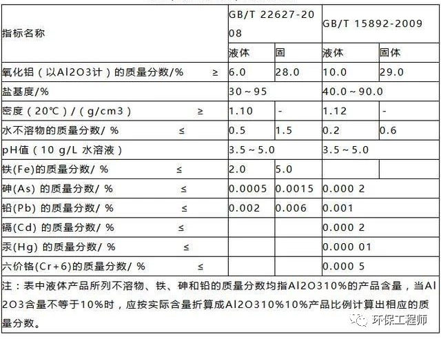 使用不合格PAC导致出水TP超标 污水处理厂被通报！