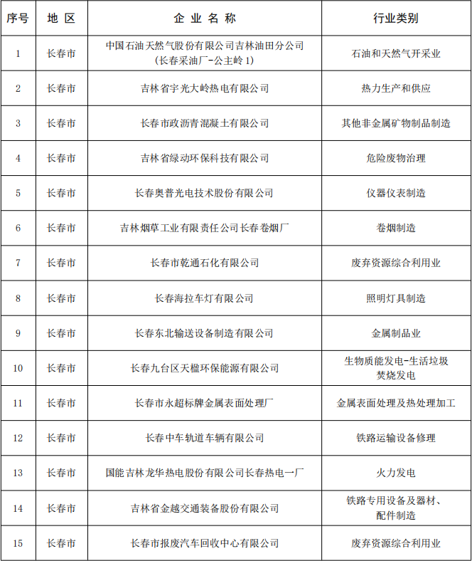吉林省发布关于做好2024年重点企业清洁生产审核工作的通知-环保卫士