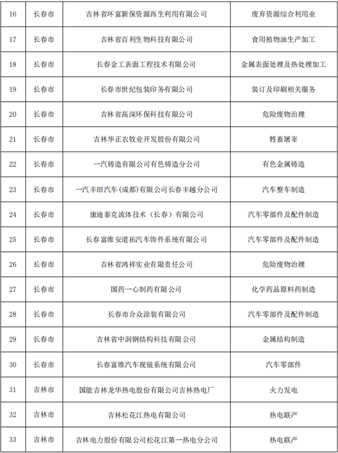 吉林省发布关于做好2024年重点企业清洁生产审核工作的通知
