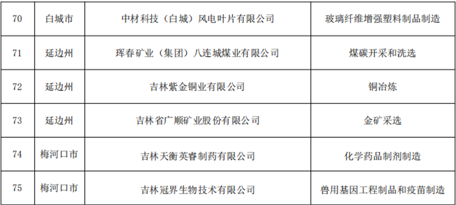 吉林省发布关于做好2024年重点企业清洁生产审核工作的通知