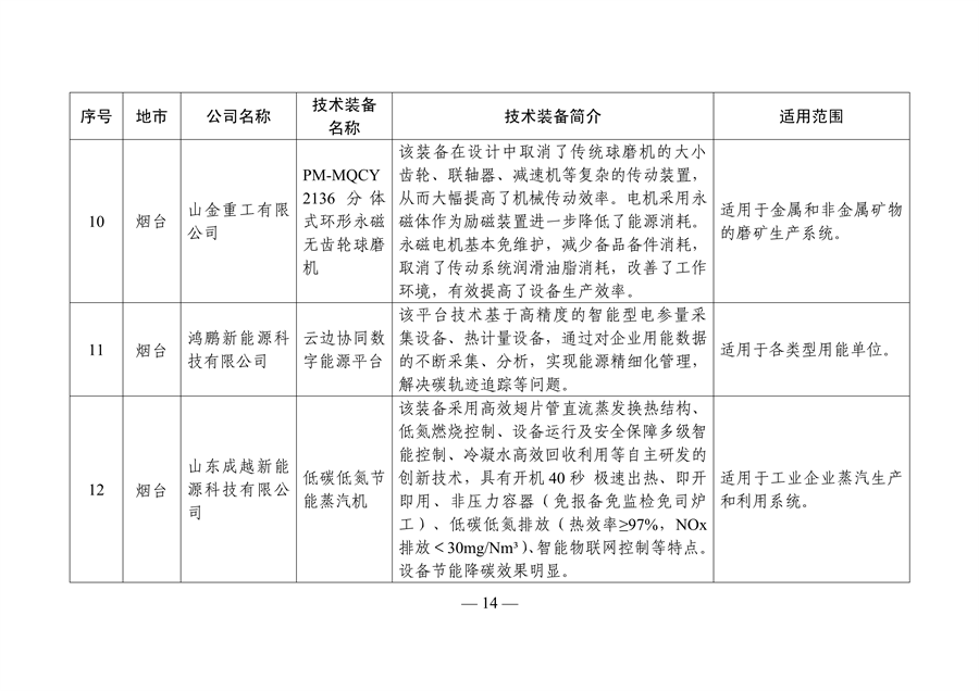 《山东省工业领域先进节水节能环保技术装备推广目录（2023年版）》发布