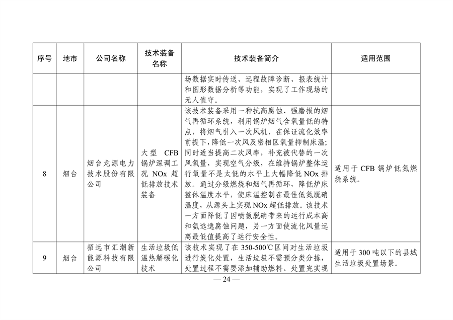 《山东省工业领域先进节水节能环保技术装备推广目录（2023年版）》发布