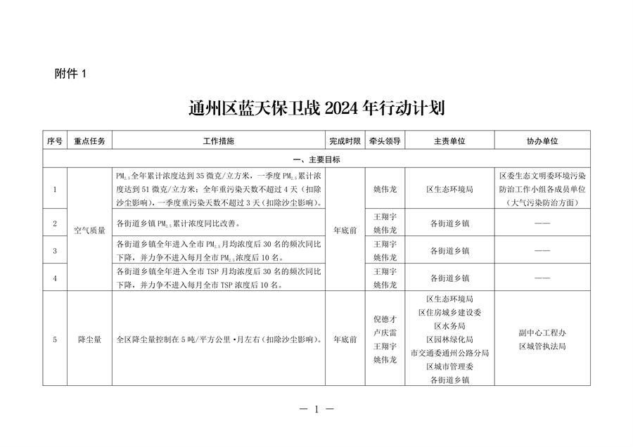 北京市通州区持续深入打好污染防治攻坚战2024年行动计划-环保卫士