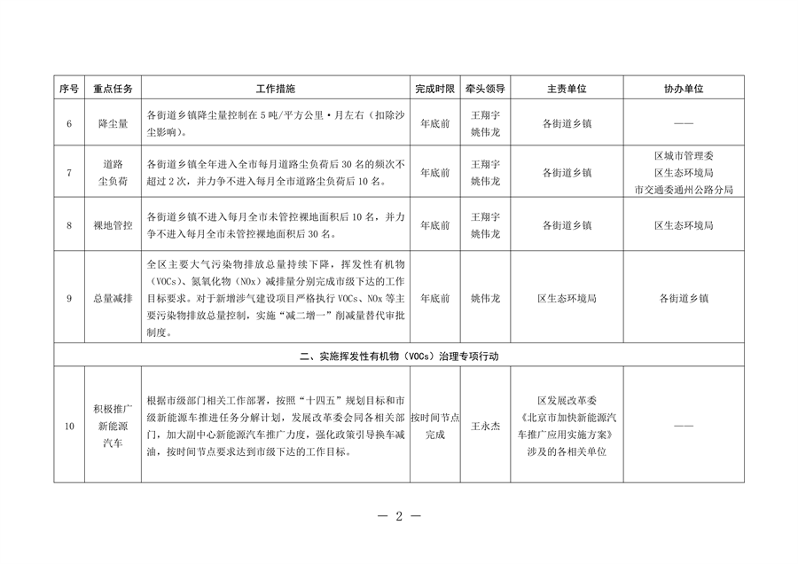 北京市通州区持续深入打好污染防治攻坚战2024年行动计划
