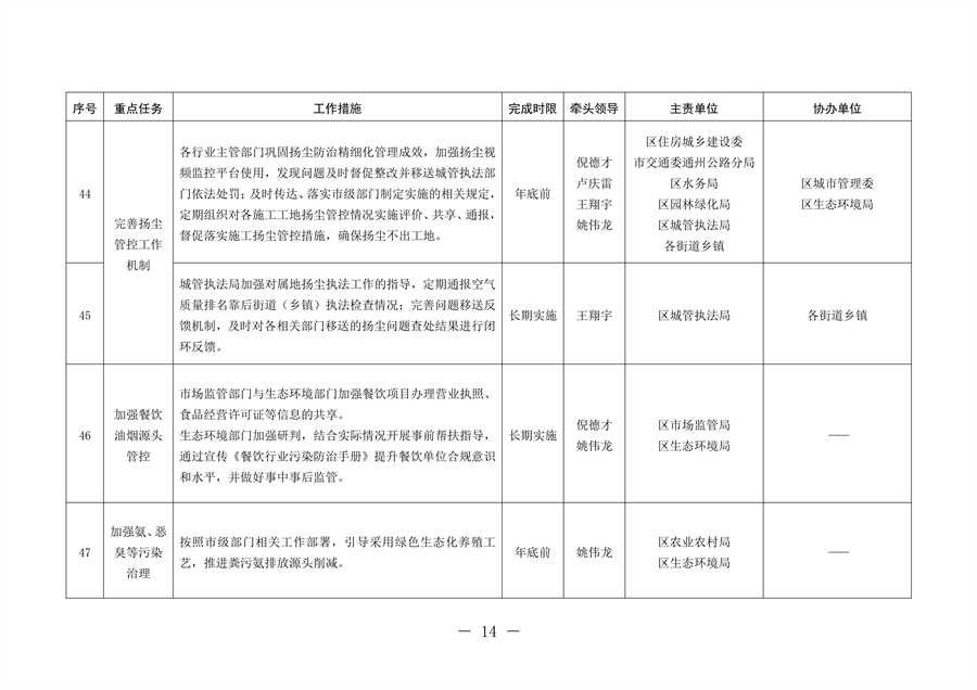 北京市通州区持续深入打好污染防治攻坚战2024年行动计划
