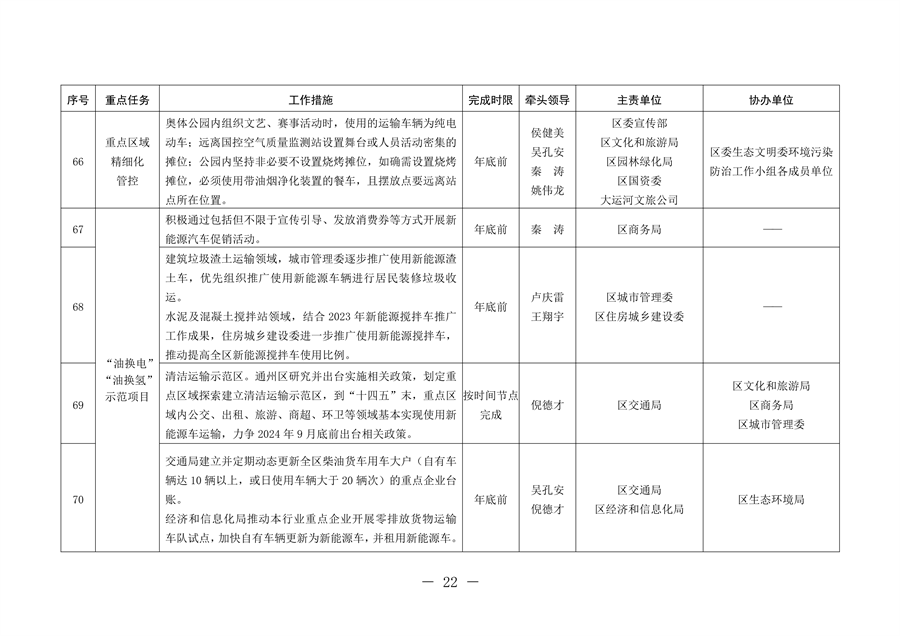 北京市通州区持续深入打好污染防治攻坚战2024年行动计划