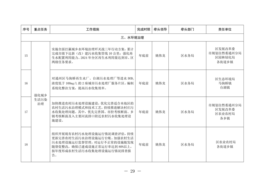 北京市通州区持续深入打好污染防治攻坚战2024年行动计划